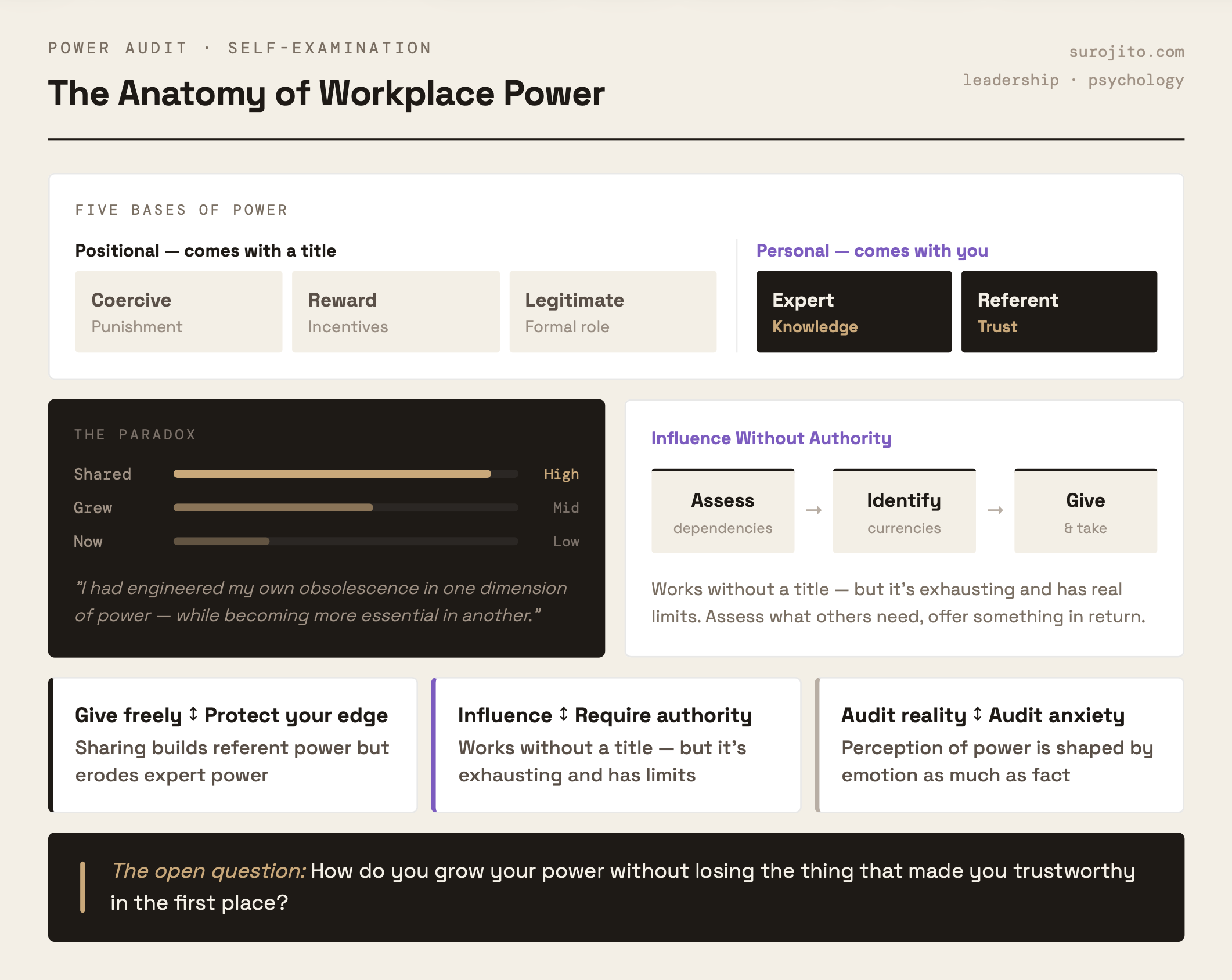 The Anatomy of Workplace Power β infographic